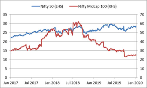 Graph: Valuations in large and midcaps