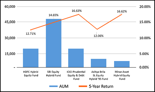 Graph 1: Performance V/s AUM of Aggressive Hybrid Funds