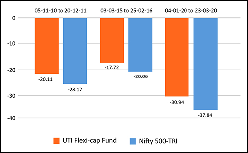 Graph 2: Performance of UTI Flexi-cap Fund across Bear Markets