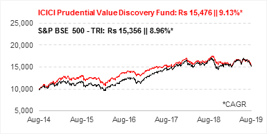 Growth Of Rs 10,000, If Invested In ICICI Prudential Value Discovery Fund 5 Years Ago