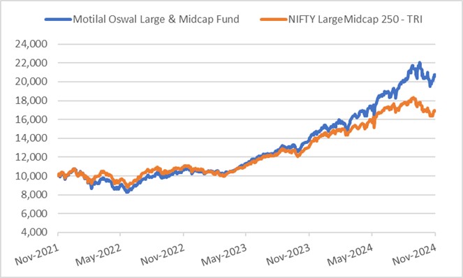 Growth of Rs 10,000 invested in Motilal Oswal Large & Midcap Fund three years ago