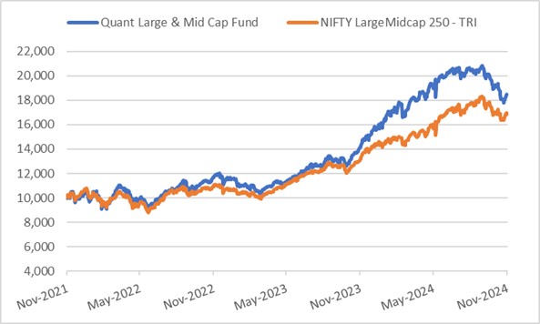 Growth of Rs 10,000 invested in Quant Large & Mid Cap Fund three years ago