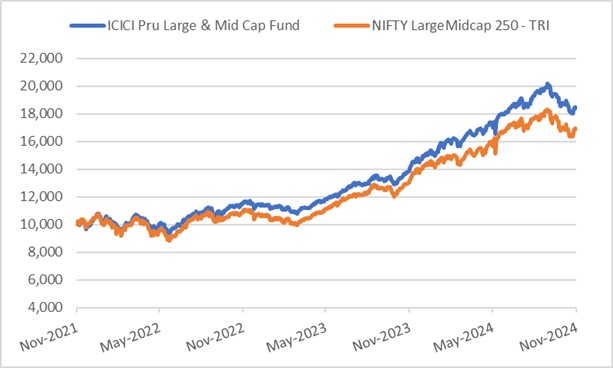 Growth of Rs 10,000 invested in ICICI Pru Large & Mid Cap Fund three years ago