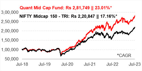 5 Top Performing Mid Cap Mutual Funds In The Last 5 Years 3264