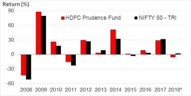 HDFC Prudence Fund