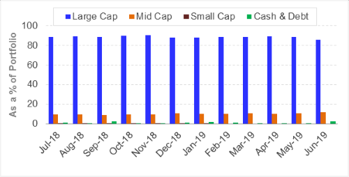 HDFC Top 100 Fund - Portfolio Allocation and Market Capitalisation Trends