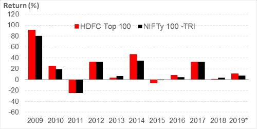 HDFC Top 100 Fund: Year-on-Year Performance