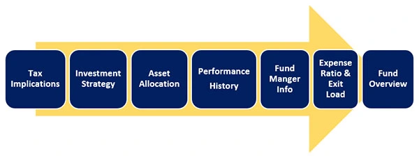 Here's a detailed guide on the key points to consider when reading a SID: