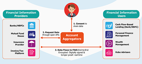 How Account Aggregator Framework in Fintech Will Safeguard Your Financial Data?