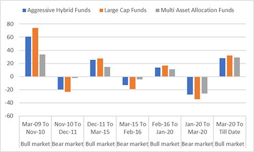 3 Best Multi Asset Allocation Funds For 2024 - Top Performing Multi ...