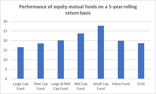 How Certain Sub Categories Of Equity Mutual Fund Schemes Performed 