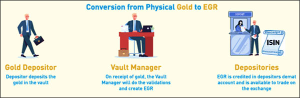 all-you-need-to-know-about-electronic-gold-receipts