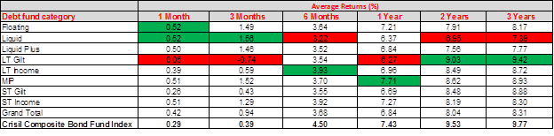 How various categories of debt funds have fared