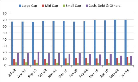 ICICI Prudential Value Discovery Fund Portfolio Allocation And Market Capitalisation Trend