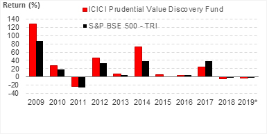 ICICI Prudential Value Discovery Fund: Year-on-Year Performance