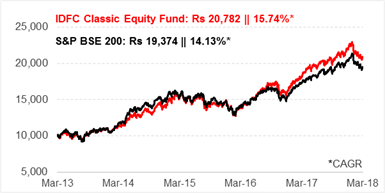 IDFC-Classic-Equity-Fund-5-Years