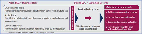 Illustration 2: Strong ESG Indicates Responsible Framework Of Business