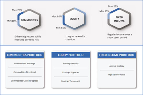 Image 2: Proposed Asset allocation and indicative investment style