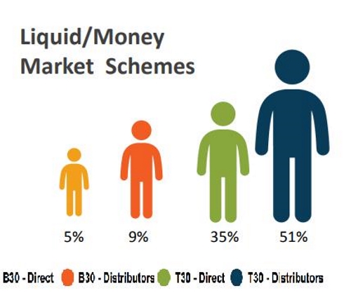 Individual Investor composition through distributor and direct route