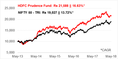 HDFC Prudence Fund Growth