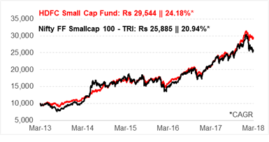 Hdfc Small Cap Fund A High Risk High Return Proposition