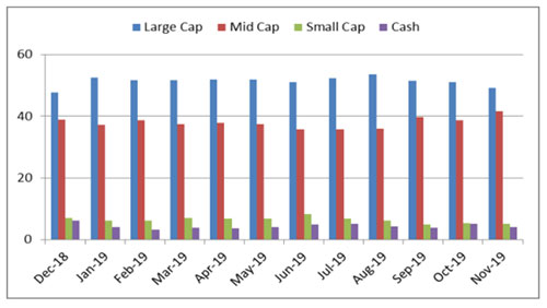 Investment strategy of Canara Robeco Emerging Equities Fund