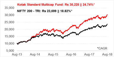 Kotak-Standard-Multicap-Fund-09082018