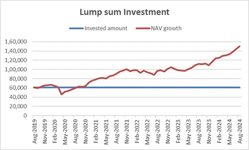 Lump sum investment in a mutual fund