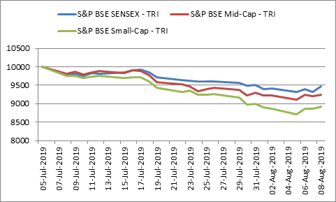 Movement of S&P BSE Sensex - TRI, S&P BSE Mid-cap - TRI and S&P BSE Small-cap - TRI from July 5, 2019 to August 8, 2019