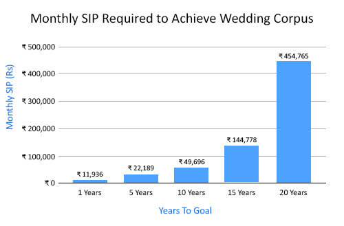 Monthly-SIP-Required-to-Achieve-Wedding-Corpus