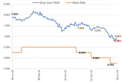 movement of 10-year G-sec yield