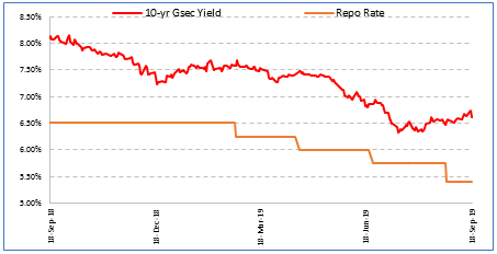 Movement of 10 yr Gsec yield and repo rate for last one year