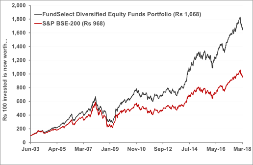 PersonalFN's Mutual Fund Research service 'FundSelect' Vs. S&P BSE 200 PersonalFN's Mutual Fund Research service 'FundSelect' Vs. S&P BSE 200