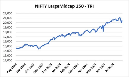 S&P BSE Sensex and Nifty 50