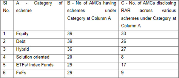 Number of AMCs disclosing risk-adjusted returns