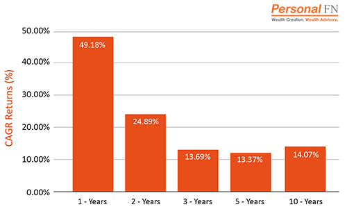 Performance of Large Cap Mutual Funds - Top Mutual Funds to Secure Your Child’s Future in 2021