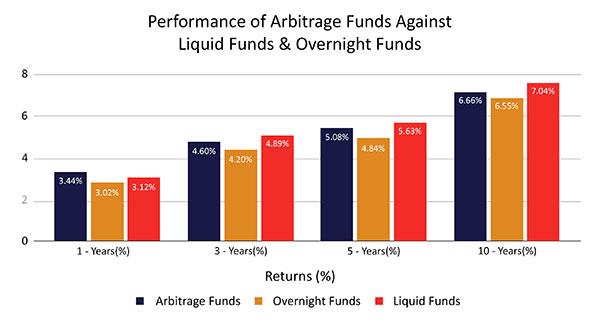 Performance-of-Arbitrage-Funds-Against-Liquid-Funds-&-Overnight-Funds