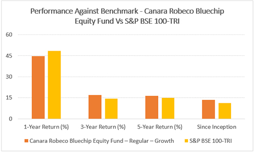 Performance of Canara Robeco Bluechip Equity Fund Vs S&P BSE 100 TRI