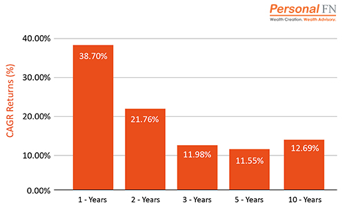 Performance of Children's Funds - Top Mutual Funds to Secure Your Child’s Future in 2021