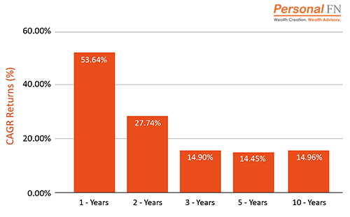 Performance of Flexi Cap Mutual Funds - Top Mutual Funds to Secure Your Child’s Future in 2021