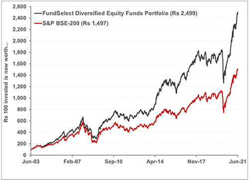Performance of FundSelect Vs S&P BSE 200