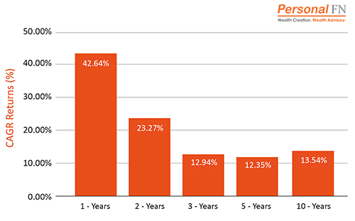 Performance of Hybrid Mutual Funds - Top Mutual Funds to Secure Your Child’s Future in 2021