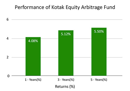 Kotak Equity Arbitrage Fund