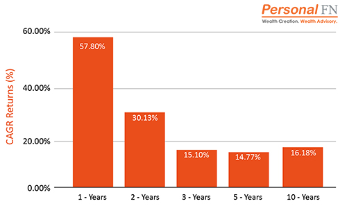 Performance of Large & Midcap Mutual Funds - Top Mutual Funds to Secure Your Child’s Future in 2021