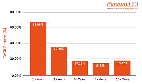 Performance of Midcap Mutual Funds - Top Mutual Funds to Secure Your Child’s Future in 2021