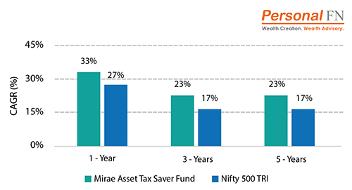 Graph 6: Performance of Mirae Asset Tax Saver Fund