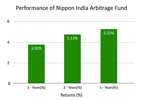 Nippon India Arbitrage Fund
