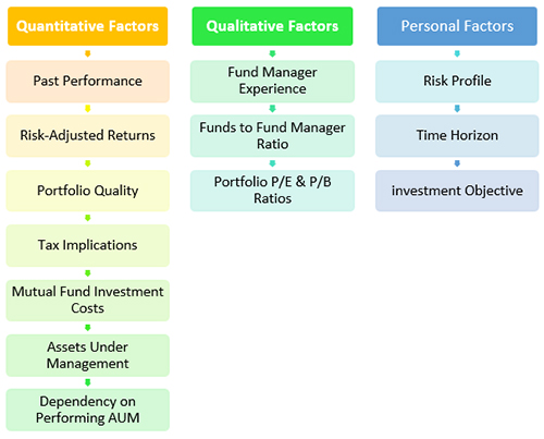 Analyse Mutual Fund Portfolio - 7 Important Parameters