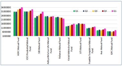 Quarterly AAUM of top 10 industry players (Rs in Lakhs)