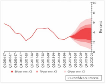 RBI's Quarterly CPI inflation projections